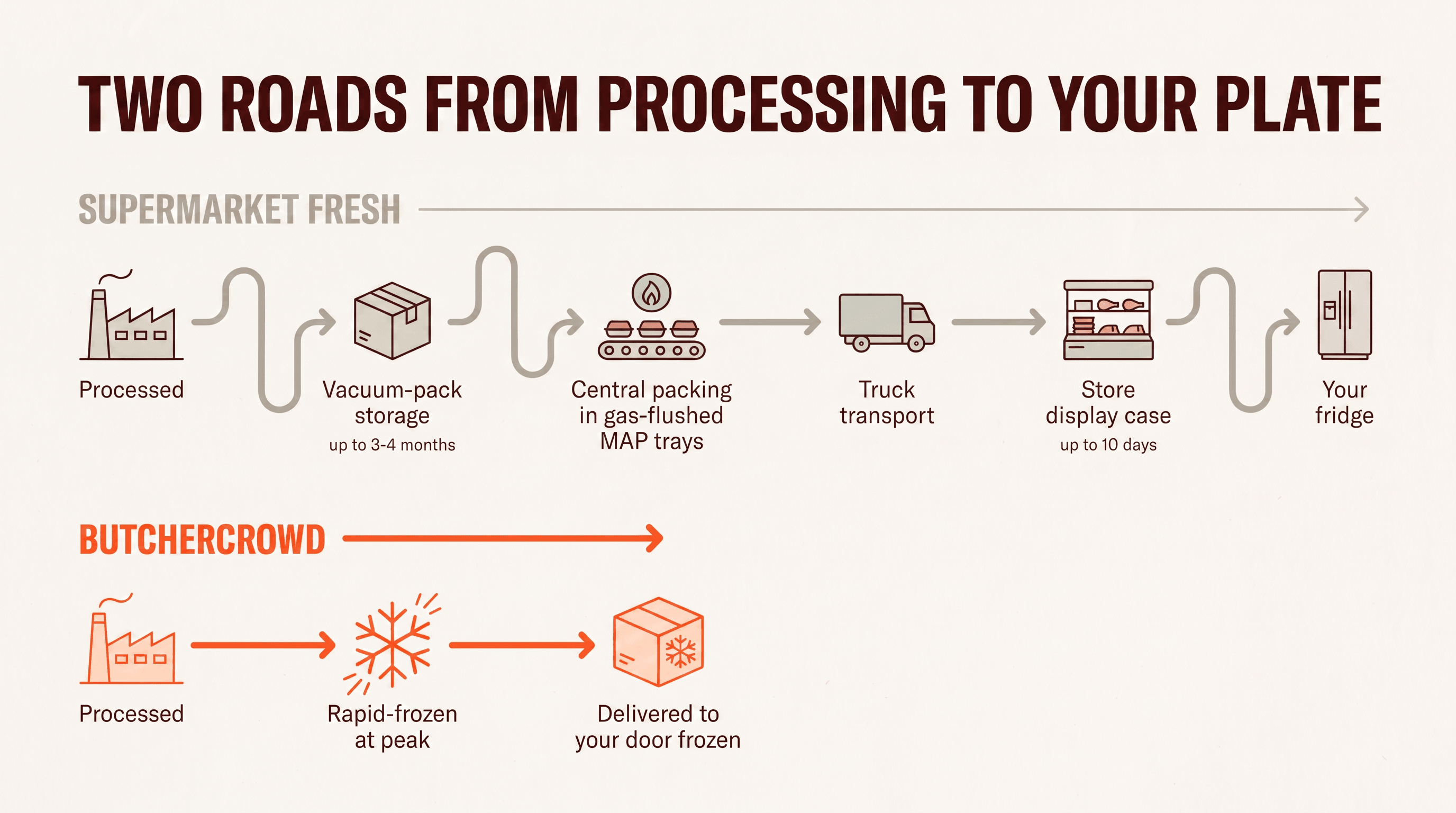 Two roads from processing to your plate